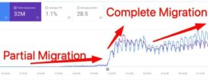 Partial migration and complete migration