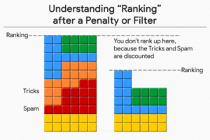 understanding "ranking" after a penalty of filter