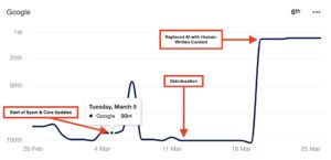 результат замены контента созданного AI и написанного человеком