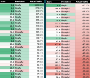 Comparison of actual traffic