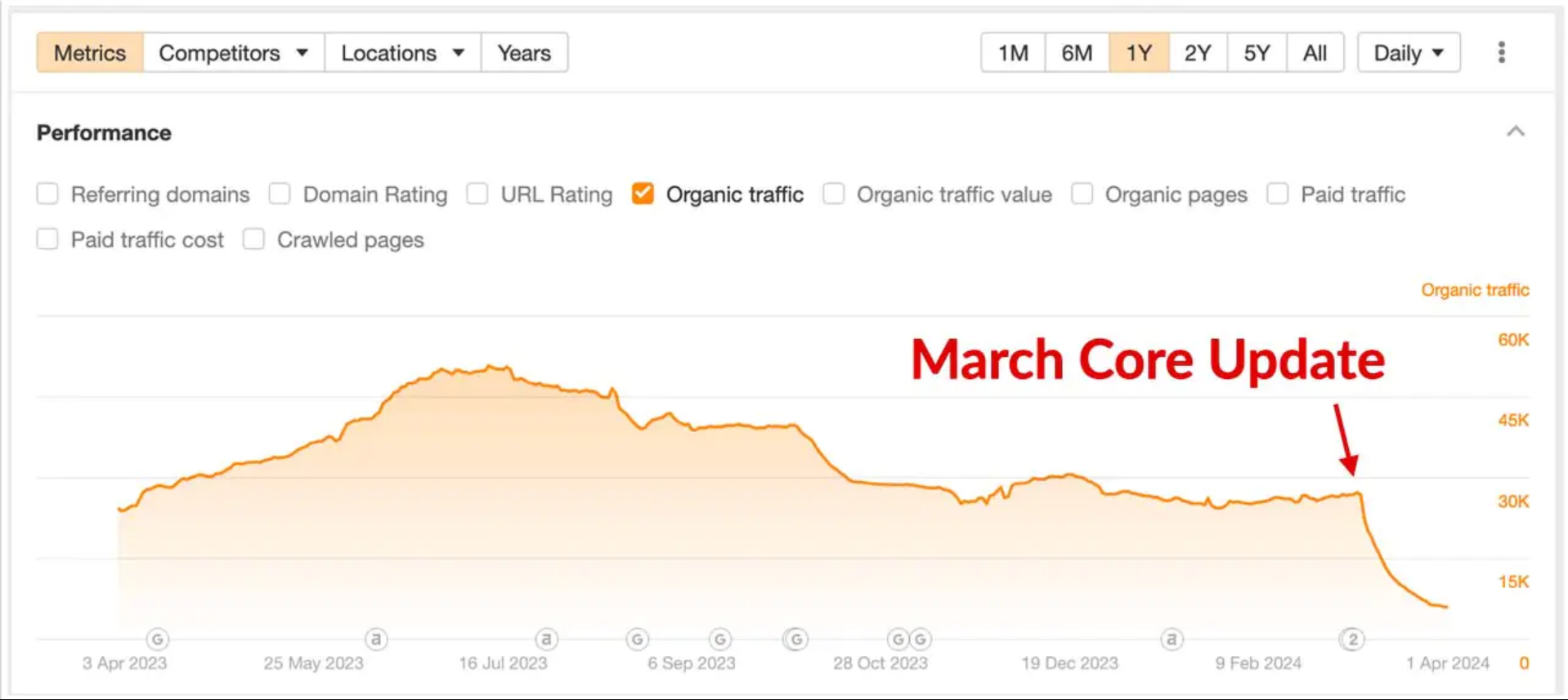Google's March 2024 Core Update Analysis - Mike SEO News