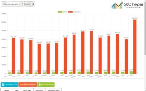 Clicks and Impressions by month