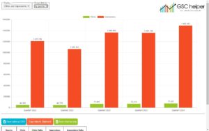 Clicks and Impressions by quarter