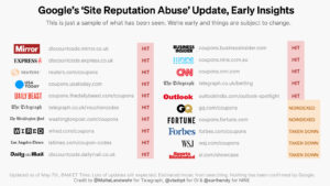 Site reputation abuse